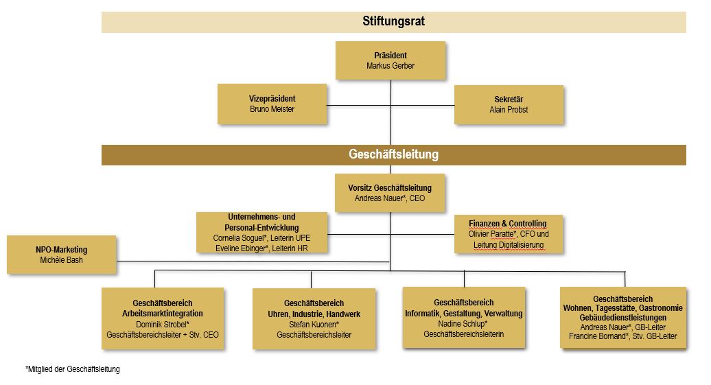 Organigramm DE 01.07.2025