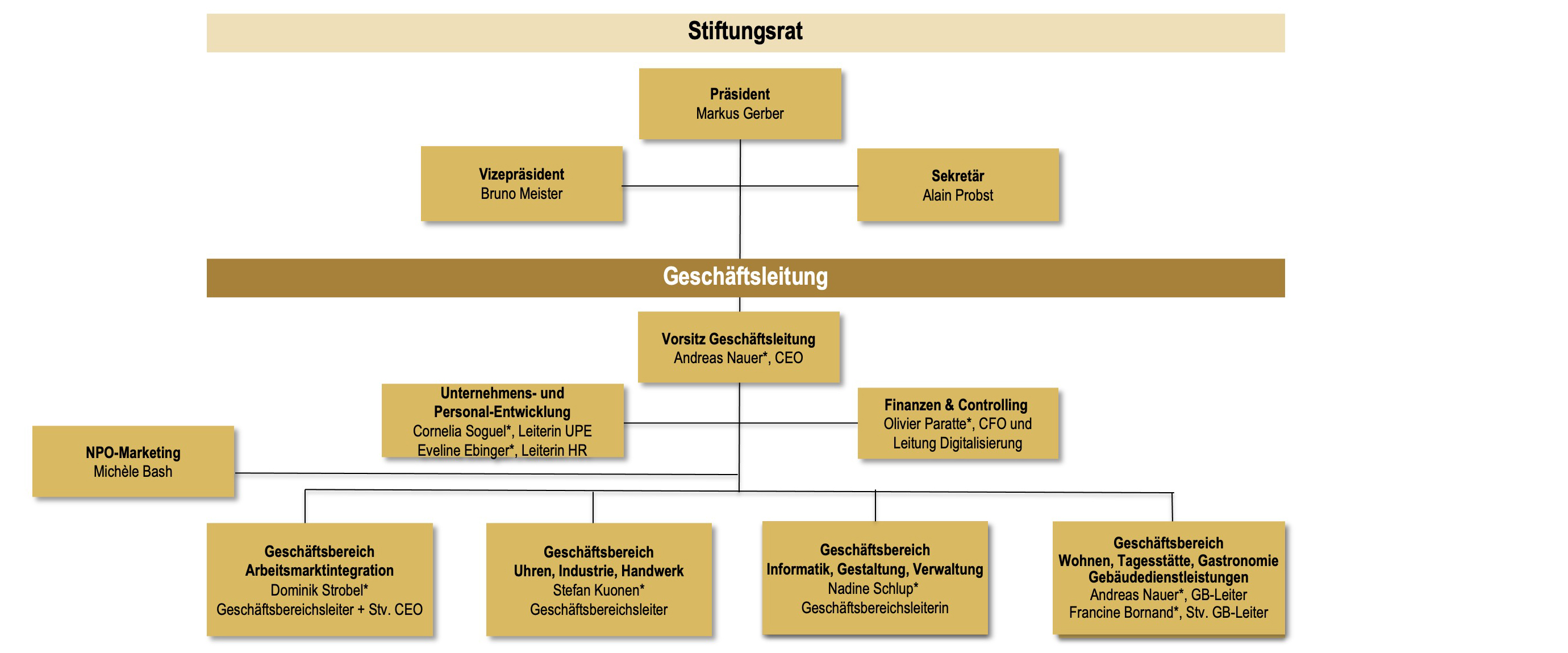 organigram